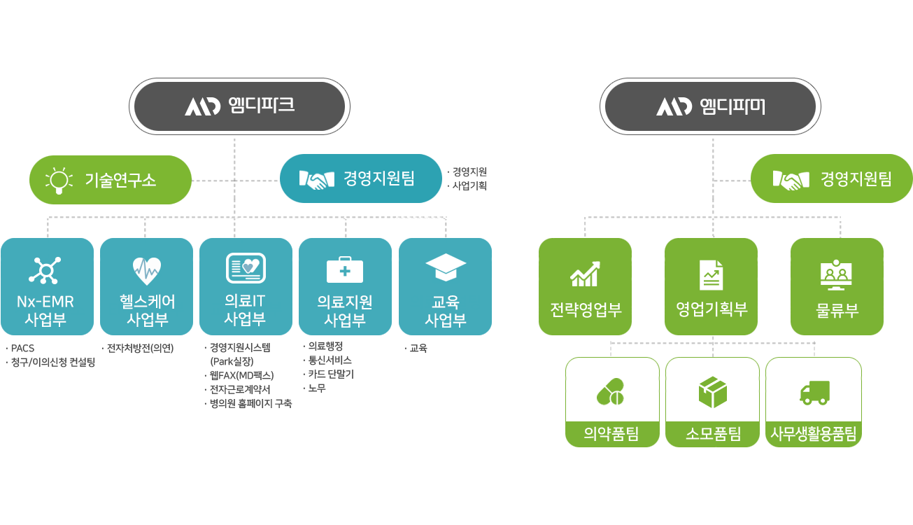 Mdpark_조직도